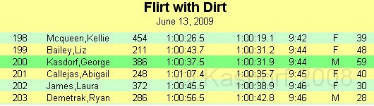 Flirt w Dirt 2009 Results 04.jpg - Overall place results.
